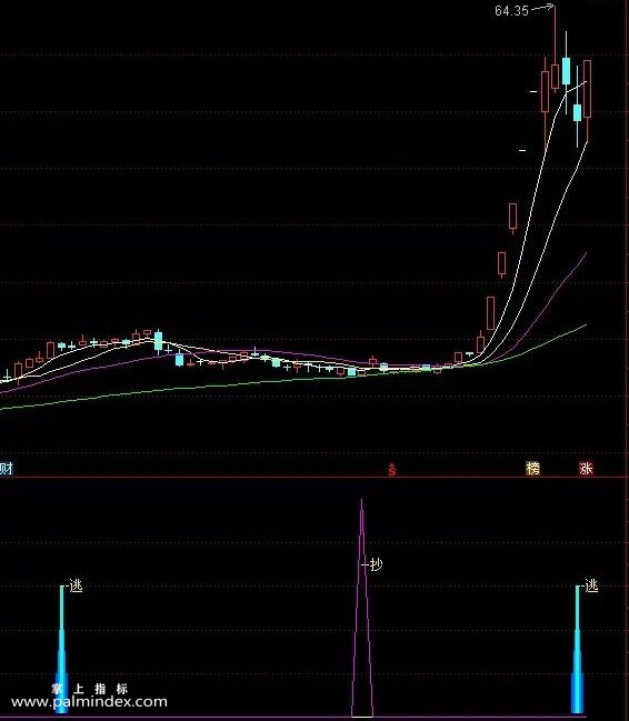 【通达信指标】主力真抄底副图和选股技术指标源码公式（028）