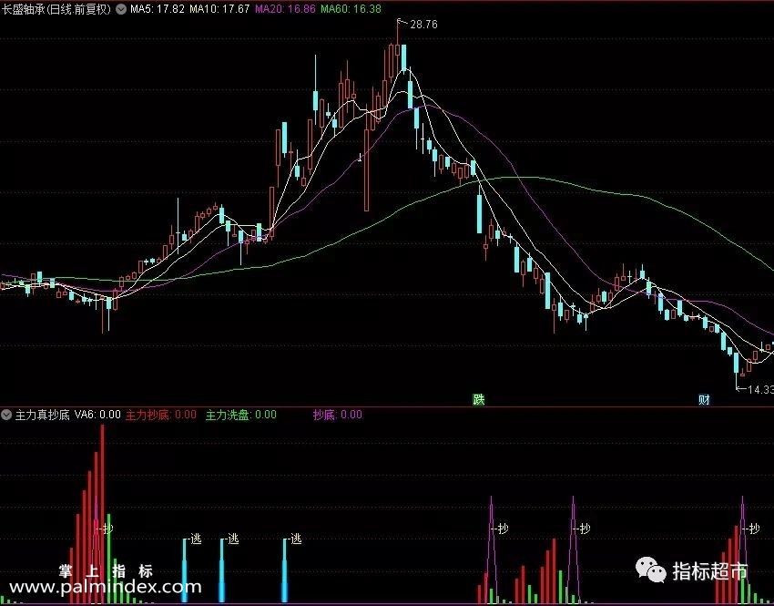 【通达信指标】主力真抄底副图和选股技术指标源码公式（028）