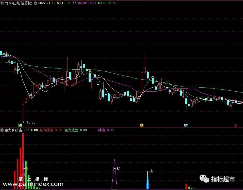 【通达信指标】主力真抄底副图和选股技术指标源码公式（028）