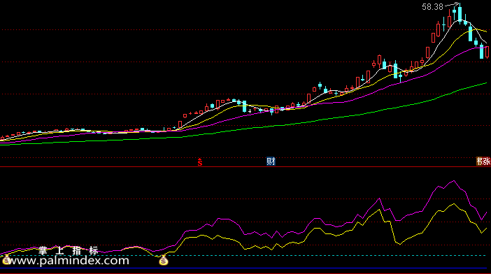 【通达信指标】主力吸筹波段-副图选股指标公式