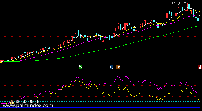 【通达信指标】主力吸筹波段-副图选股指标公式