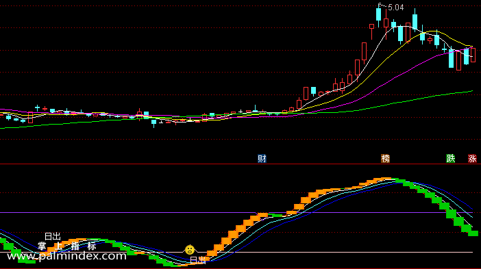 【通达信指标】日出东方-副图选股指标公式