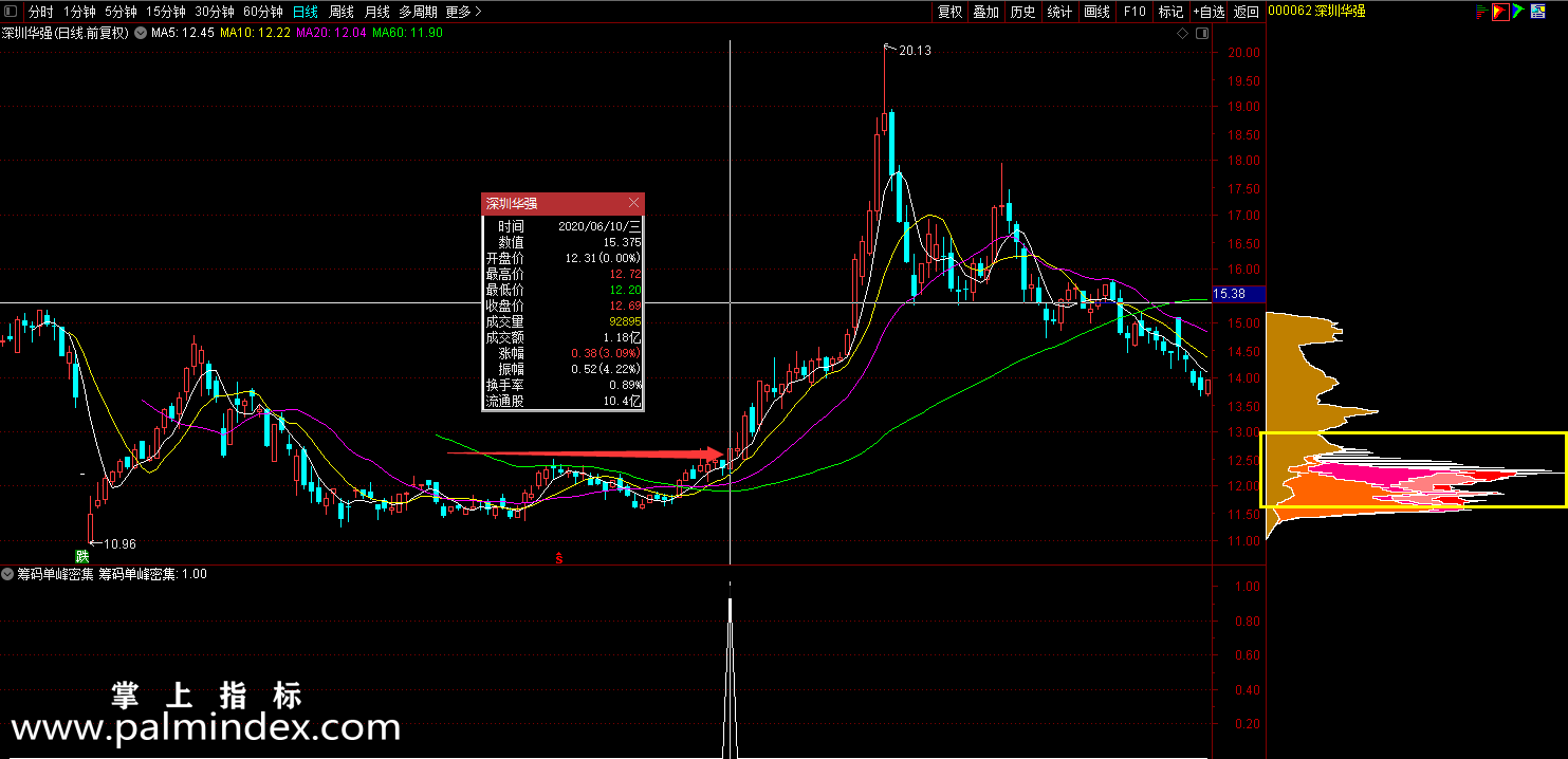 【通达信指标】筹码峰密集-主力低位选股指标公式