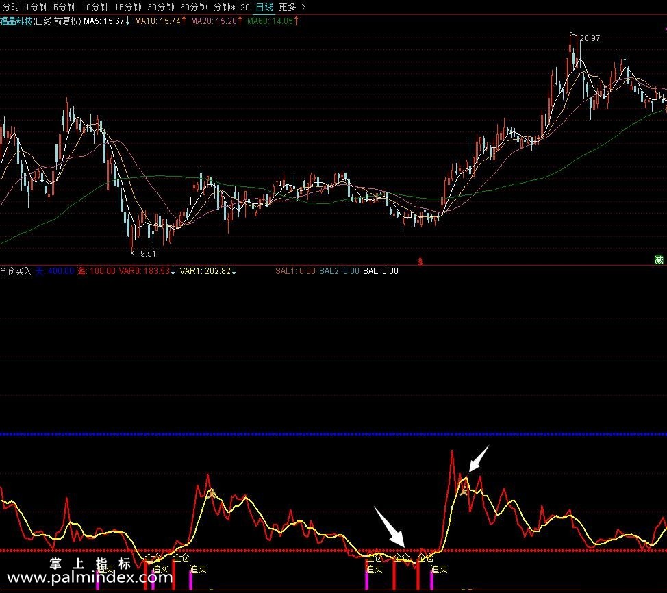 【通达信指标】全仓买入和离场信号-副图选股指标公式