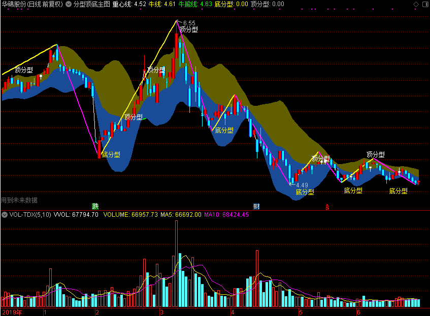 分型顶底主图（通达信公式 主图 源码 测试图）