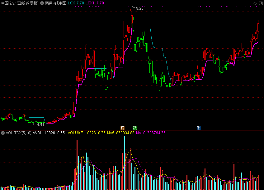 两色K线主图（通达信公式 主图 源码 测试图）