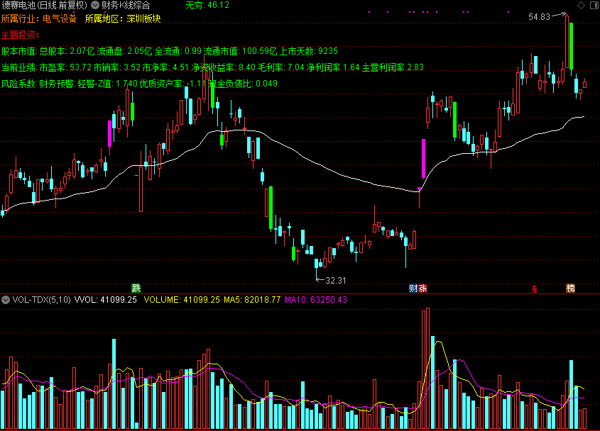 财务K线综合（通达信公式 主图 源码 测试图）