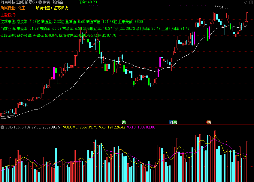 财务K线综合（通达信公式 主图 源码 测试图）