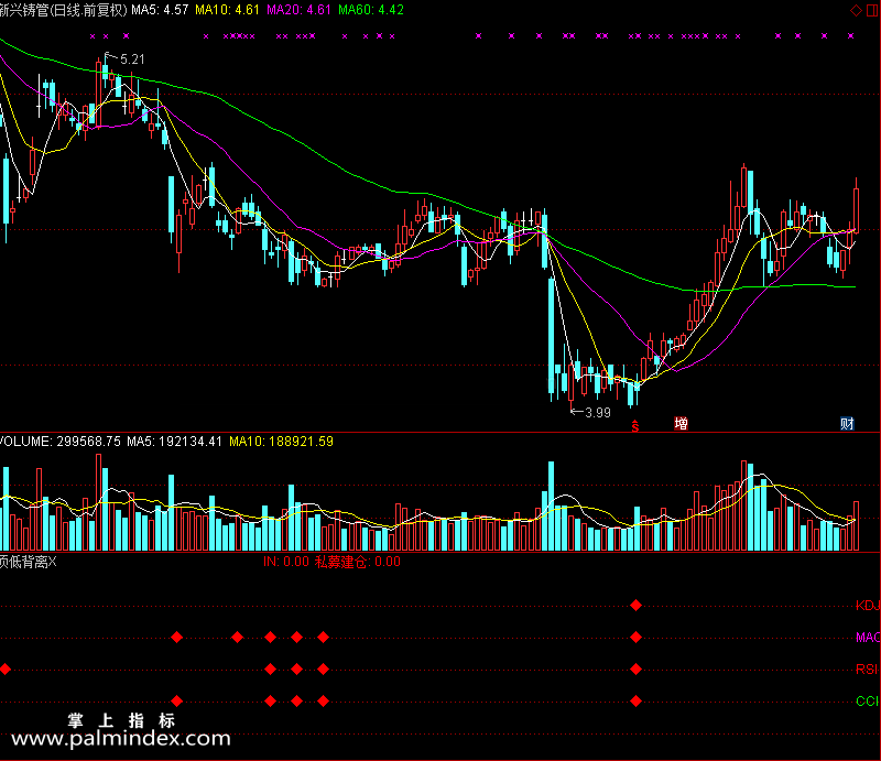 【通达信免费源码】顶低背离指标副图 买卖点 背离