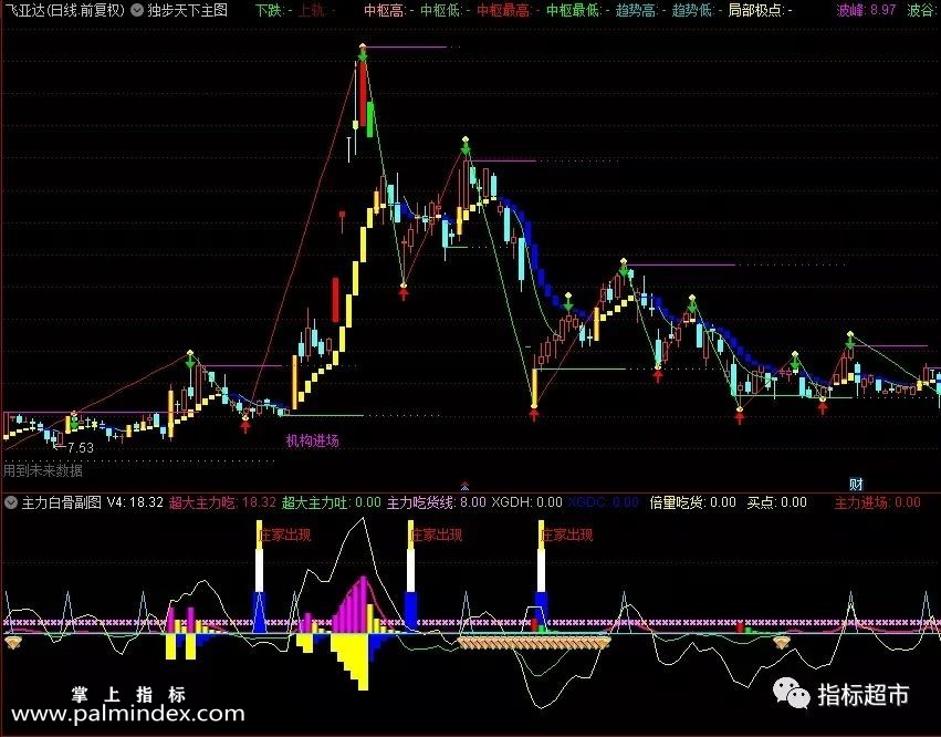 【通达信指标】独步天下主图和主力白骨副图，自己重要的2个操盘指标（029）