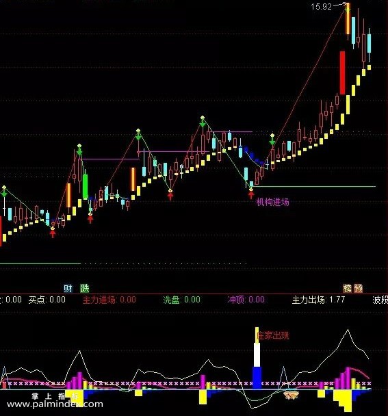 【通达信指标】独步天下主图和主力白骨副图，自己重要的2个操盘指标（029）