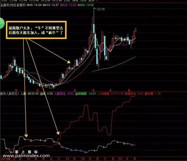 【通达信指标】股东人数战法 - 户数变化是筹码集中度的重要风向标