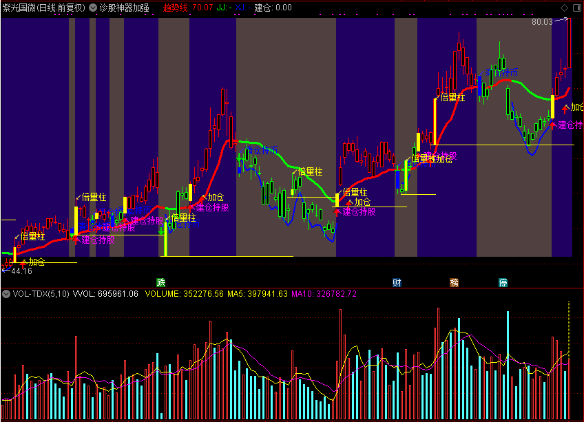 诊股神器加强,有建仓加仓倍量柱清仓信号（通达信公式 主图 源码 测试图）