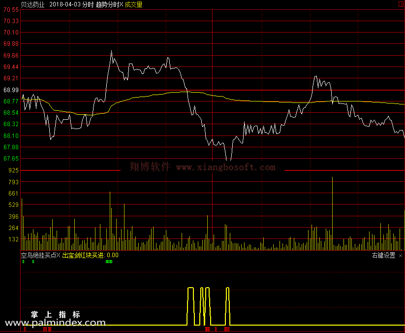 【通达信免费源码】空鸟绝挂买点指标副图 分时副图 波段 短线 买卖点