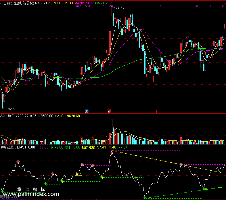 【通达信免费源码】股票底顶指标副图 波段 短线 买卖点