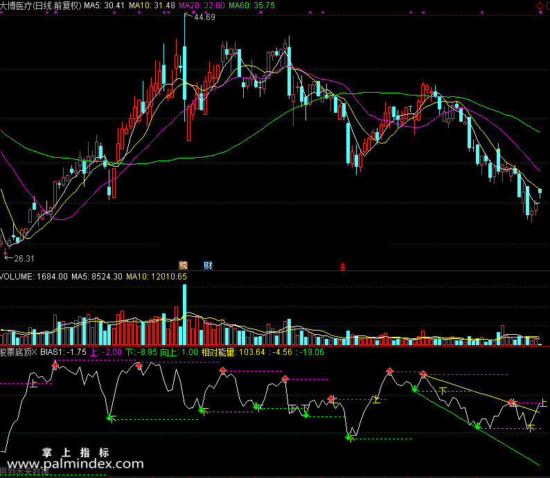 【通达信免费源码】股票底顶指标副图 波段 短线 买卖点