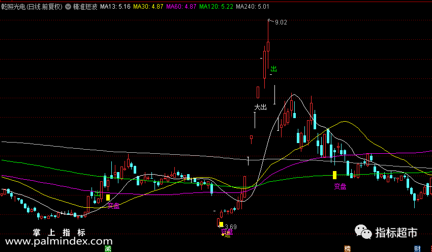【通达信指标】精准短波,解盘主图和选股没未来函数指标公式（031）
