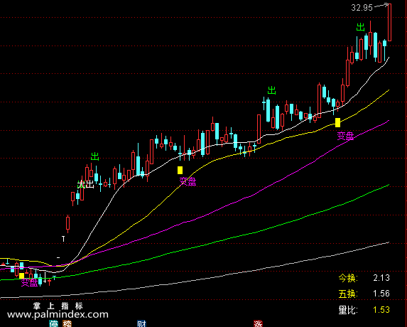 【通达信指标】精准短波,解盘主图和选股没未来函数指标公式（031）