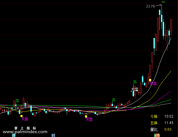 【通达信指标】精准短波,解盘主图和选股没未来函数指标公式（031）