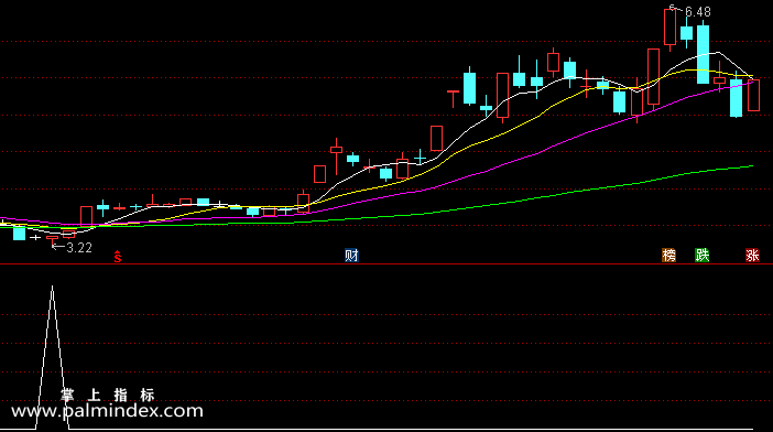 【通达信指标】安全抄底-副图选股指标公式