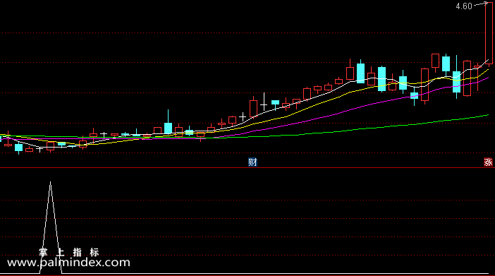 【通达信指标】安全抄底-副图选股指标公式