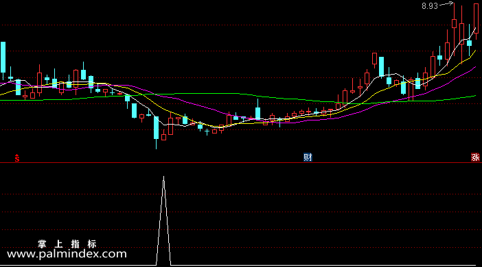 【通达信指标】黄金坑短线-副图选股指标公式