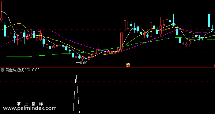 【通达信指标】黄金坑短线-副图选股指标公式