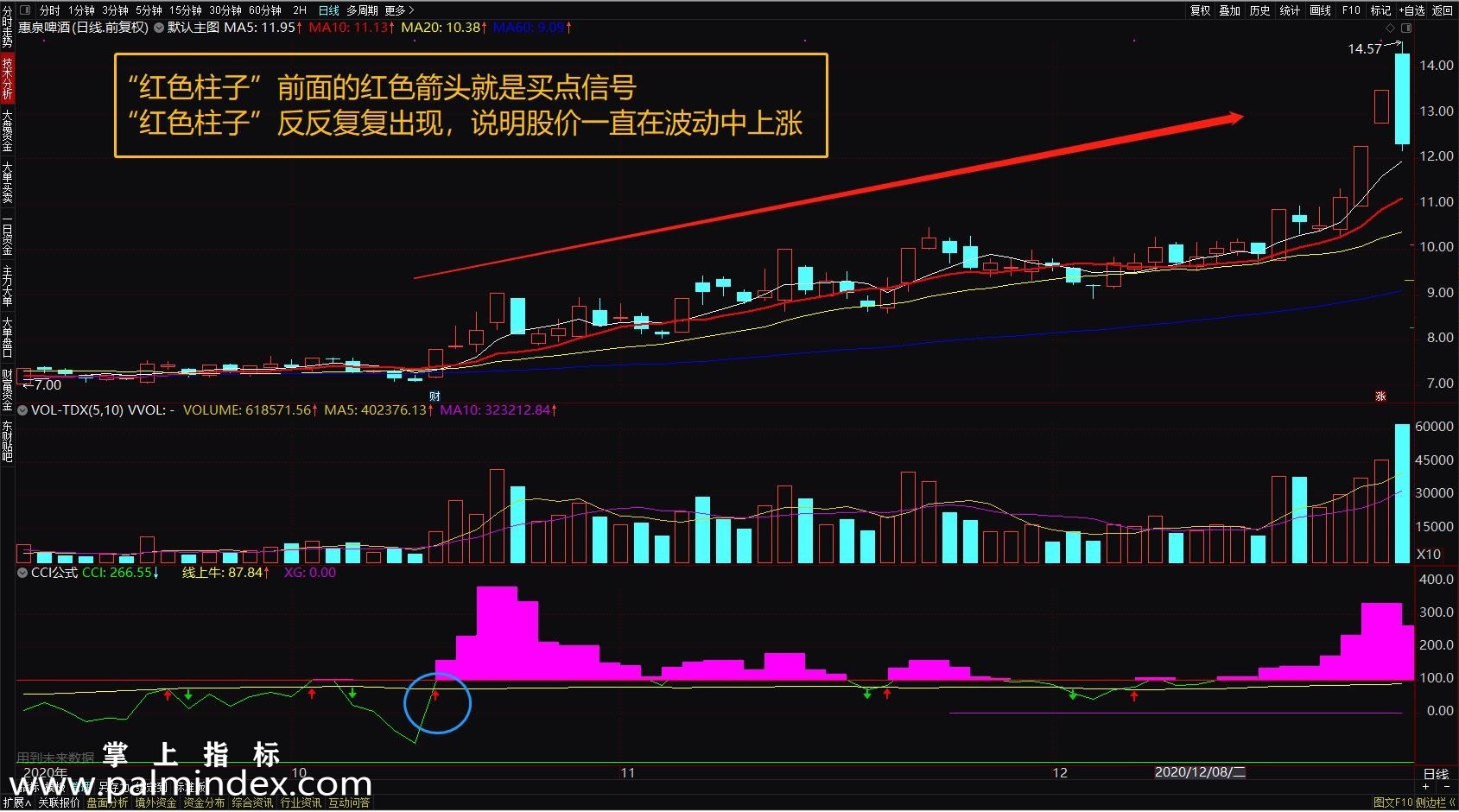 【通达信指标】CCI线上牛-副图选股指标公式