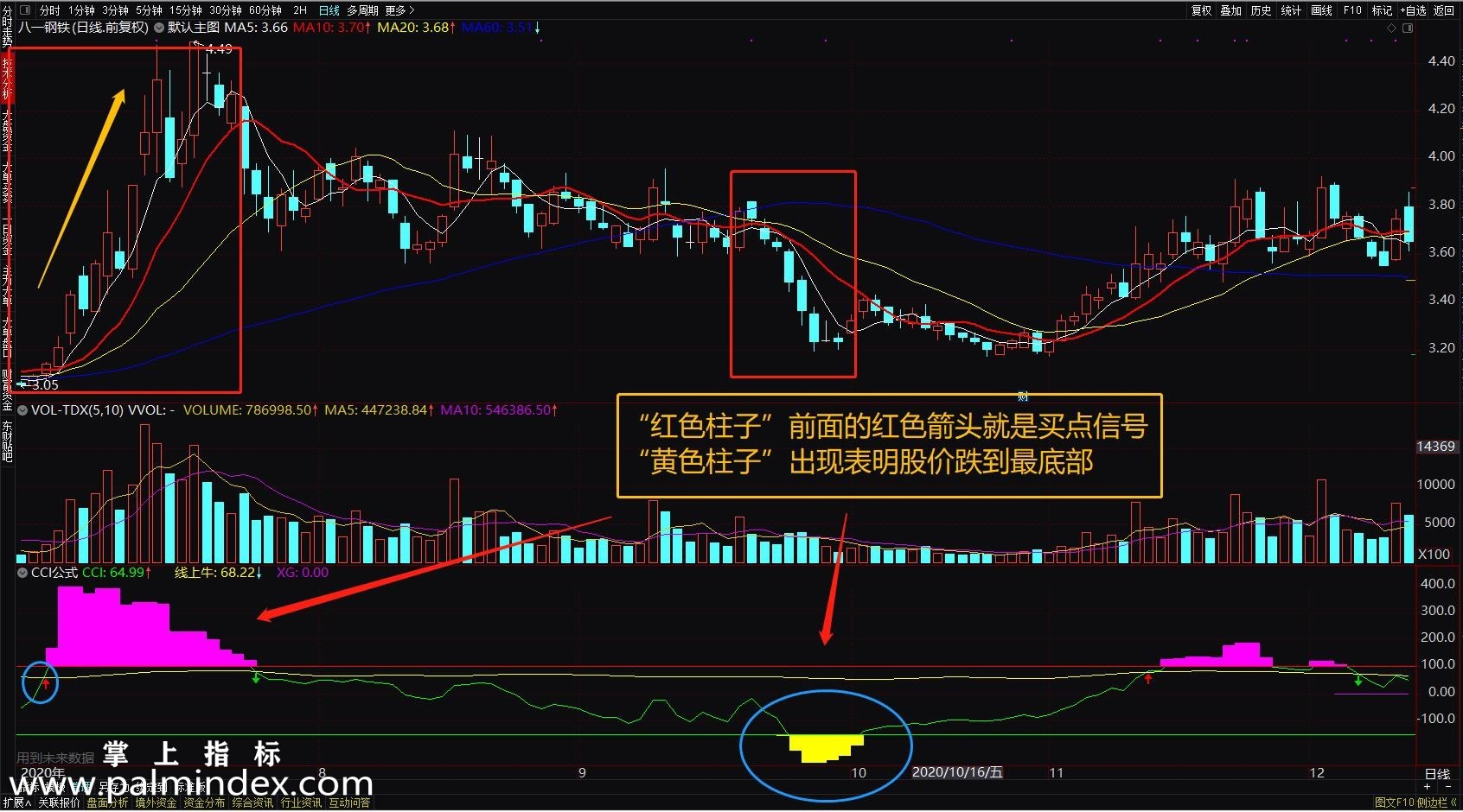 【通达信指标】CCI线上牛-副图选股指标公式