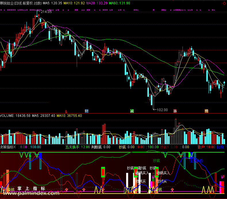 【通达信免费源码】决策指标副图 波段 短线 买卖点 抄底逃顶