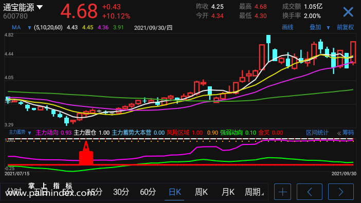 【通达信指标】主力蓄势-副图参考指标公式（手机+电脑）