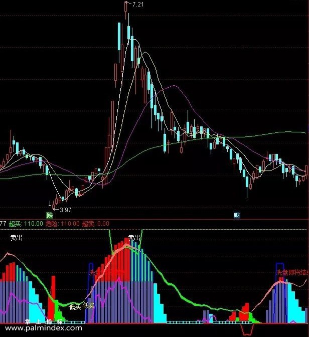 【通达信指标】陆家嘴谷神主力控盘指标公式（032）