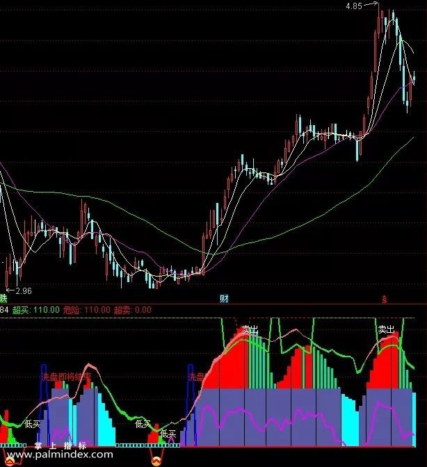 【通达信指标】陆家嘴谷神主力控盘指标公式（032）