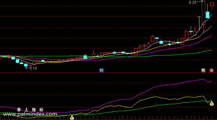 【通达信指标】强筹引力线-副图选股指标公式