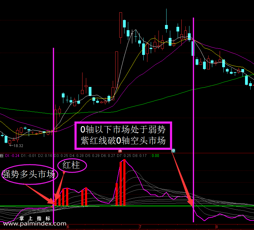 【通达信指标】趋势判断 -日线分时双用副图指标公式