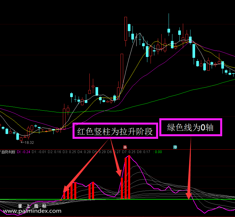 【通达信指标】趋势判断 -日线分时双用副图指标公式