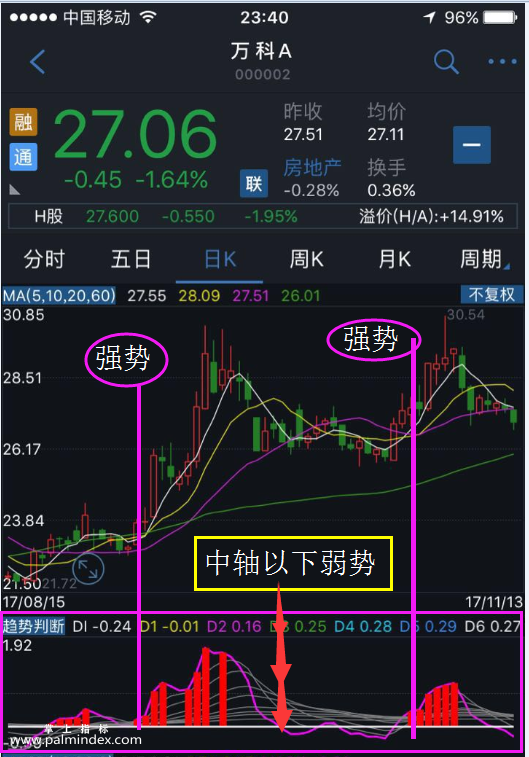 【通达信指标】趋势判断 -日线分时双用副图指标公式