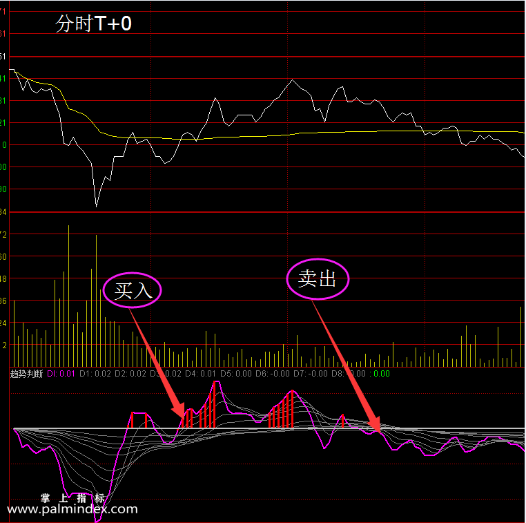 【通达信指标】趋势判断 -日线分时双用副图指标公式