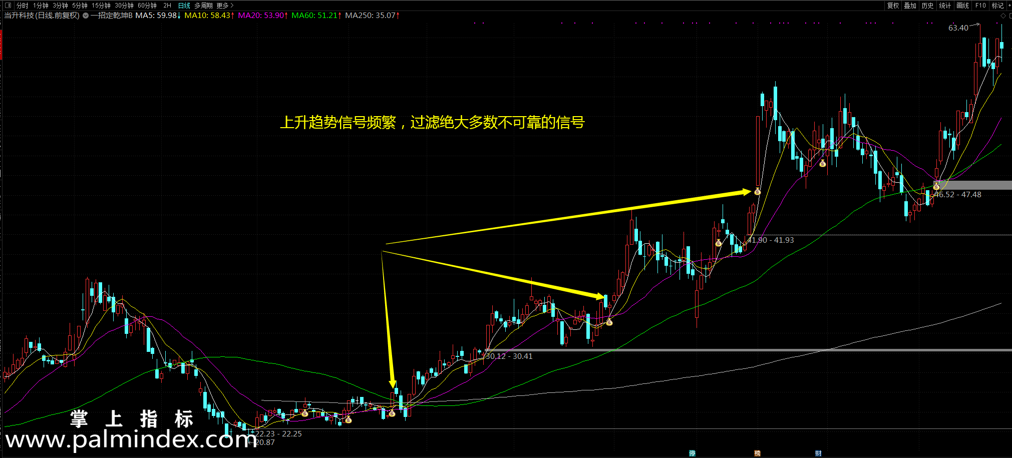 【通达信指标】一招定乾坤 - 主图+MACD+KDJ+选股指标公式