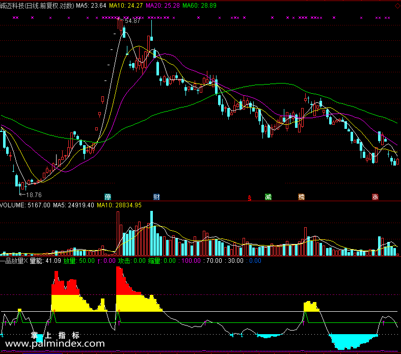 【通达信免费源码】一品放量指标副图 资金流向 无未来函数 操盘控盘