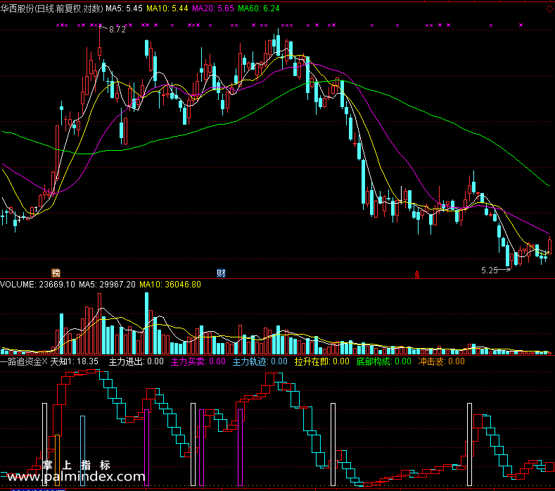 【通达信免费源码】一路追资金指标副图 波段 短线 买卖点