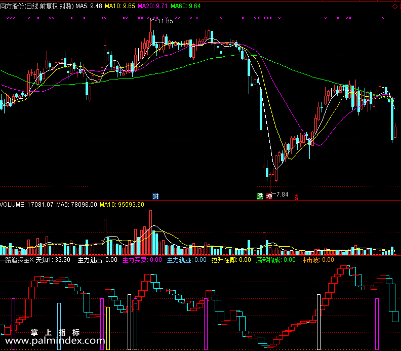 【通达信免费源码】一路追资金指标副图 波段 短线 买卖点