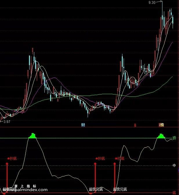 【通达信指标】顶底轻松买卖指标 日线级别出现超卖见底红箭头买进（033）