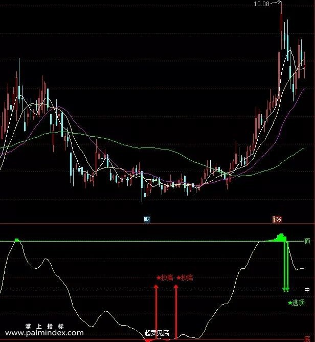 【通达信指标】顶底轻松买卖指标 日线级别出现超卖见底红箭头买进（033）