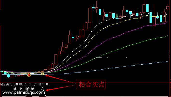 【通达信指标】均线粘合买入-副图选股指标公式