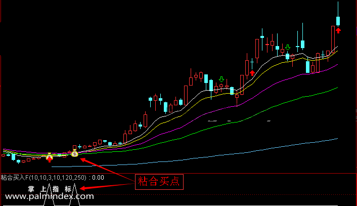 【通达信指标】均线粘合买入-副图选股指标公式