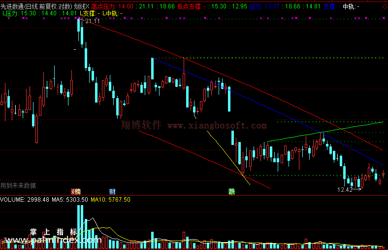 【通达信免费源码】划线指标主图 画线 操盘控盘 压力支撑