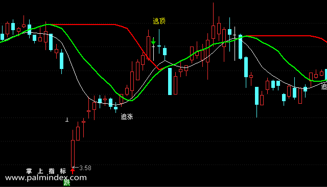 【通达信指标】追涨买入逃顶-主图选股指标公式（手机+电脑）
