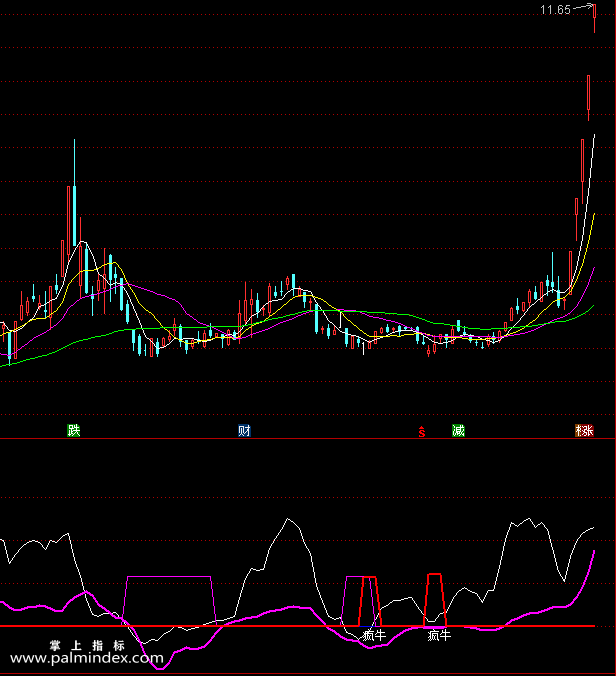 【通达信指标】疯牛线 黑马营 趋势线 通达信副图和选股指标（034）
