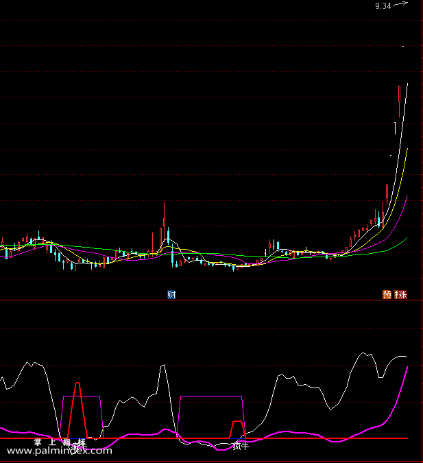 【通达信指标】疯牛线 黑马营 趋势线 通达信副图和选股指标（034）